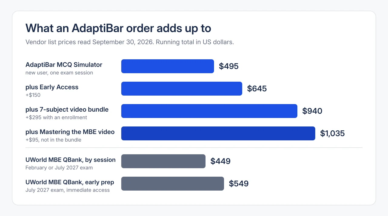 Bar chart of AdaptiBar running cost from $495 for the MCQ Simulator to $1,035 with Early Access and video lectures, next to UWorld MBE QBank at $449 and $549