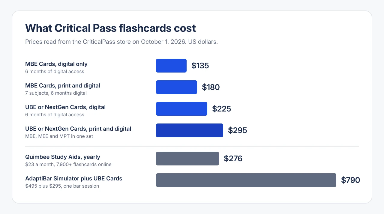 Bar chart of Critical Pass flashcard prices from $135 for MBE digital only to $295 for UBE or NextGen print and digital, next to Quimbee Study Aids at $276 a year and AdaptiBar plus UBE Cards at $790