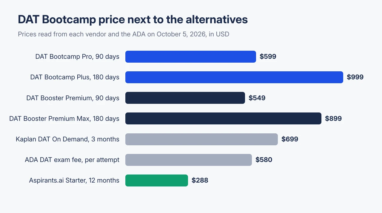 Bar chart of DAT Bootcamp prices read October 5, 2026: Pro $599 for 90 days against a $699 list price, Plus $999 for 180 days against $1,299, DAT Booster Premium $549 for 90 days and Premium Max $899 for 180 days, Kaplan DAT On Demand $699 for 3 months, the $580 ADA DAT fee, the ADA DAT fee and Aspirants.ai at $288 a year