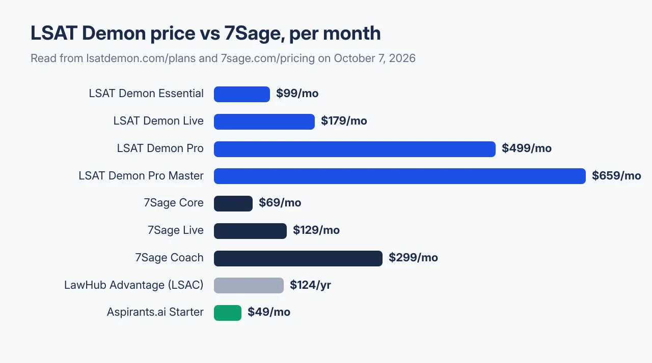 Bar chart of LSAT prep prices read October 7, 2026: LSAT Demon Essential $99 a month, Live $179, Pro $499 and Pro Master $659, 7Sage Core $69, Live $129 and Coach $299, the $124 a year LawHub Advantage fee and Aspirants.ai Starter at $49 a month