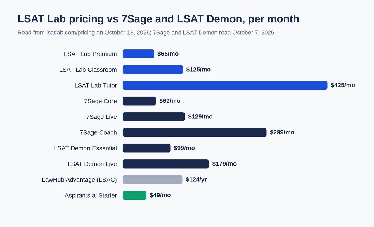 Bar chart of LSAT Lab monthly prices for Premium, Classroom and Tutor next to 7Sage and LSAT Demon plans and the LawHub Advantage fee