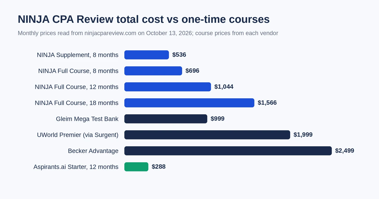 Bar chart comparing the total cost of NINJA CPA Review at 8, 12 and 18 months with Gleim Mega Test Bank, UWorld Premier and Becker Advantage