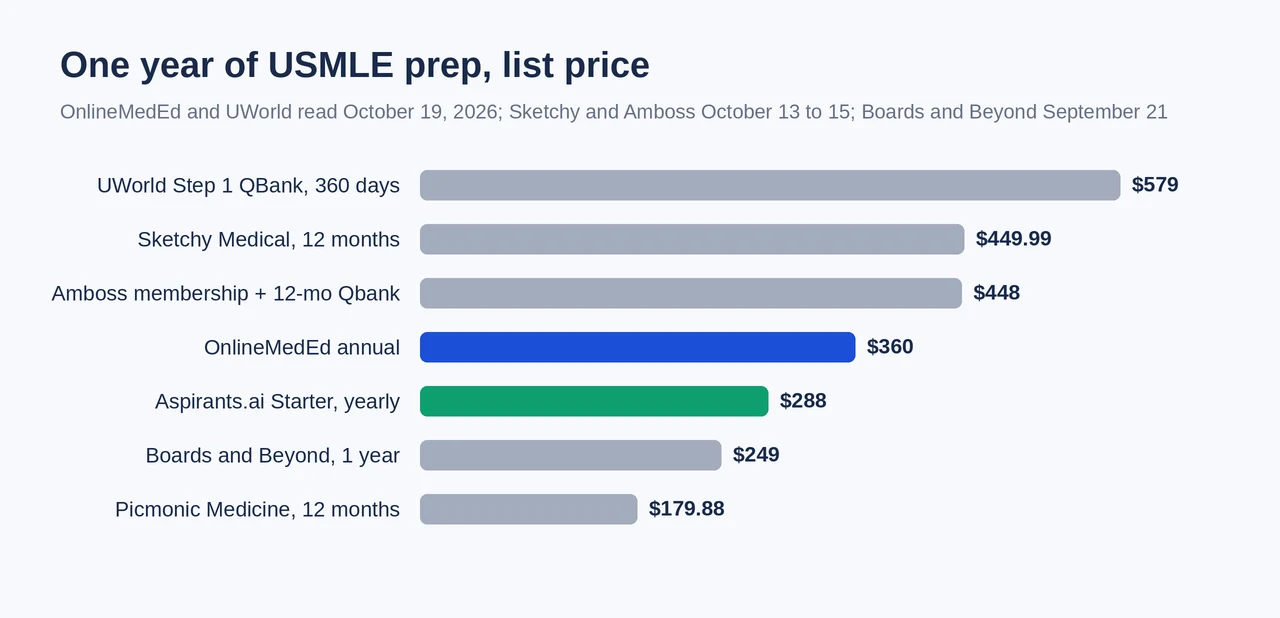 Bar chart of one year of USMLE prep at list price: UWorld Step 1 QBank $579, Sketchy Medical $449.99, Amboss with Qbank $448, OnlineMedEd $360, Aspirants.ai $288, Boards and Beyond $249, Picmonic $179.88