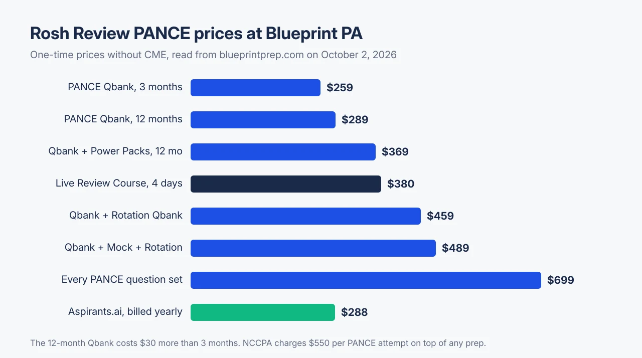 Bar chart of Blueprint PA prices for the former Rosh Review PANCE Qbank, from $259 for three months and $289 for twelve months up to $699 for the full rotation bundle, next to the $380 live review course and Aspirants.ai at $288 a year