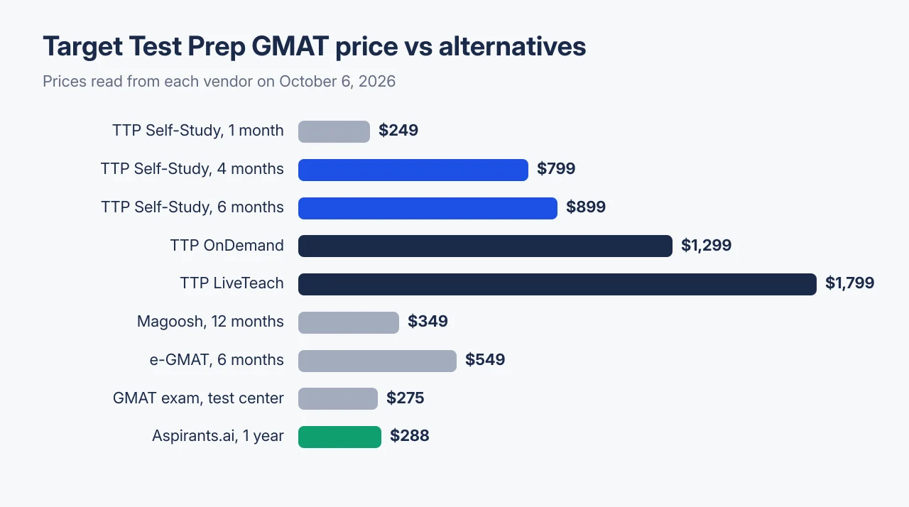Bar chart of GMAT prep prices read October 6, 2026: Target Test Prep Self-Study $249 a month, $799 for 4 months and $899 for 6 months, OnDemand $1,299, LiveTeach $1,799, Magoosh Premium $349 for 12 months, e-GMAT $549 for 6 months, the $275 GMAT exam fee and Aspirants.ai at $288 a year