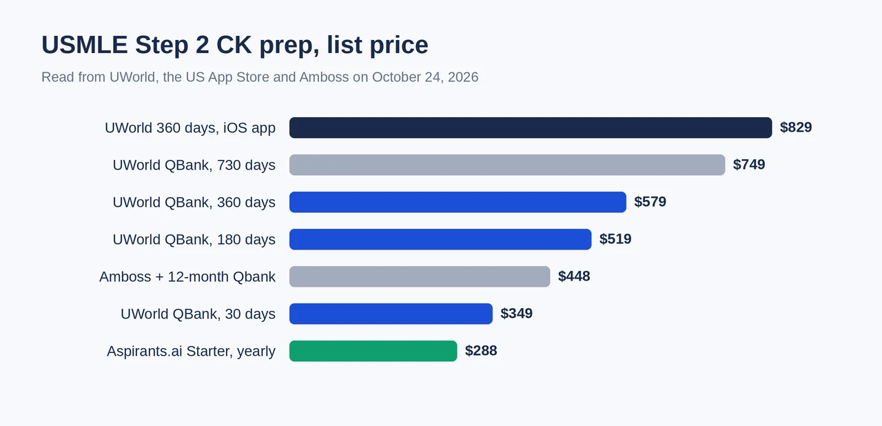 Bar chart of USMLE Step 2 CK prep prices: UWorld 360 days in the iOS app $829, UWorld QBank 730 days $749, UWorld QBank 360 days $579, UWorld QBank 180 days $519, Amboss with 12-month Qbank $448, UWorld QBank 30 days $349, Aspirants.ai Starter yearly $288