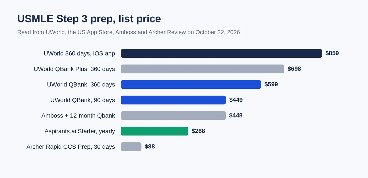 Bar chart of USMLE Step 3 prep prices: UWorld 360 days in the iOS app $859, UWorld QBank Plus 360 days $698, UWorld QBank 360 days $599, UWorld QBank 90 days $449, Amboss with 12-month Qbank $448, Aspirants.ai Starter yearly $288, Archer Rapid CCS Prep 30 days $88